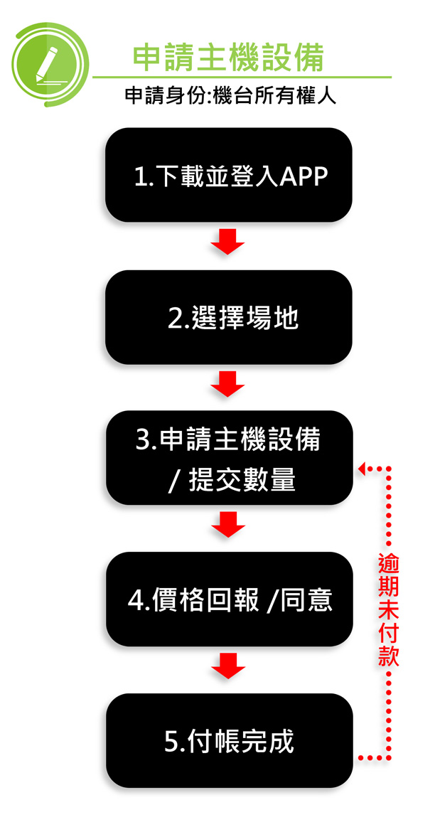 機台所有權人