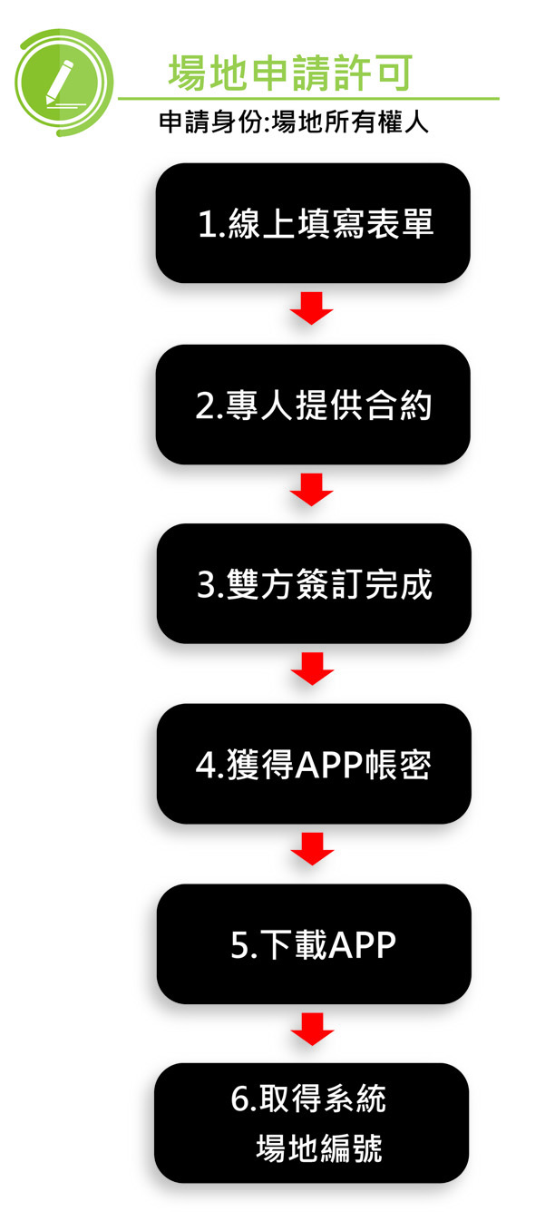 申請場地許可